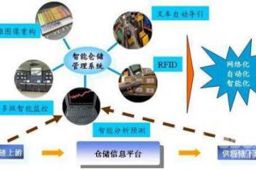 RFID技術助推智慧物流發展