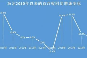 張瑞敏再揮鐵錘，砸向物聯網大門