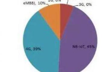 NB-IoT+4G+5G 物聯網進化論