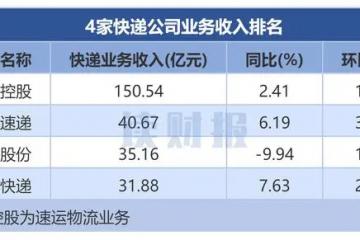 快遞公司8月經營數據：韻達股份業務收入同比下降,順豐控股業務總量同比下降