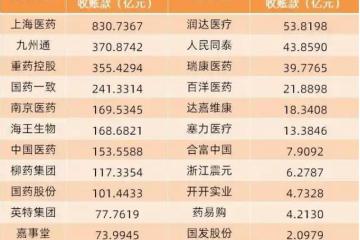 23家醫藥流通企業，應收賬款2937億