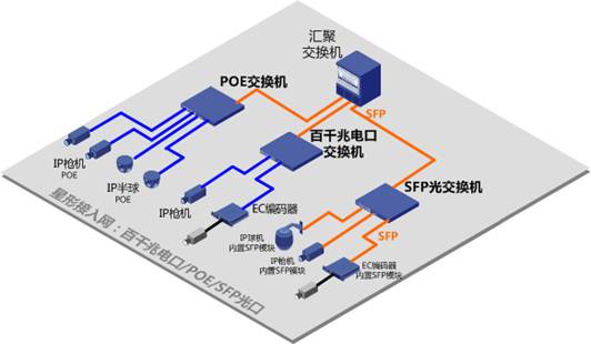 接入網解決方案