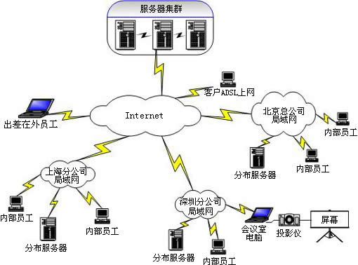 企業公司視頻會議解決方案