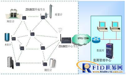 Zigbee 養老院智能管理系統解決方案