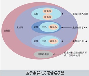 H3C CAS CVM虛擬化管理系統