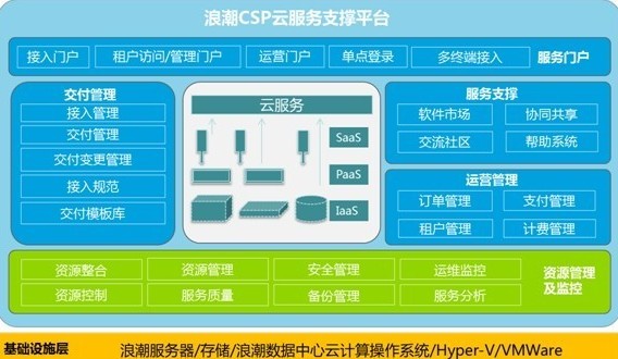 浪潮CSP云服務支撐平臺 