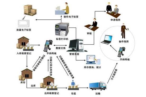 RFID技術給力物聯網,助推智慧物流發展