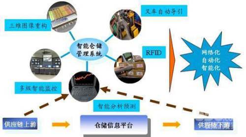 RFID技術給力物聯網,助推智慧物流發展