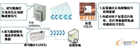 一套完整的RFID系統