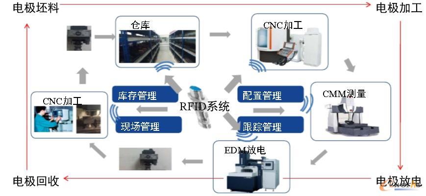 電極數據采集與信息跟蹤