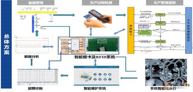 智能板卡配合RFID技術