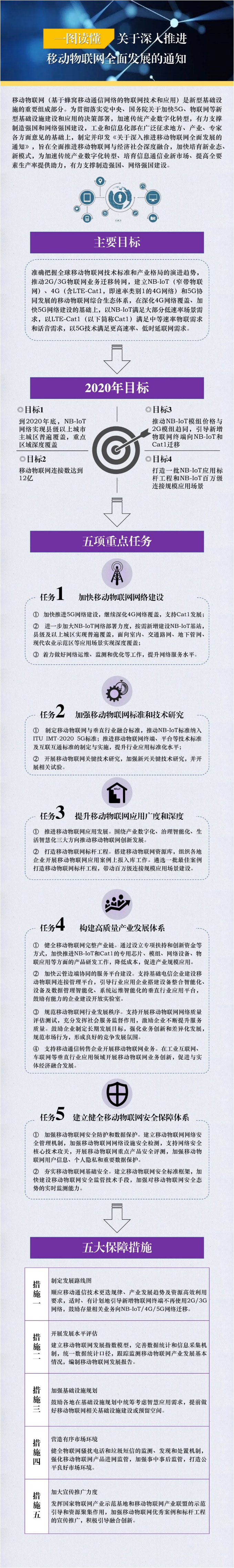 159002539135042116.jpg 工信部如何推進移動物聯網全面發展?一圖讀懂!.jpg