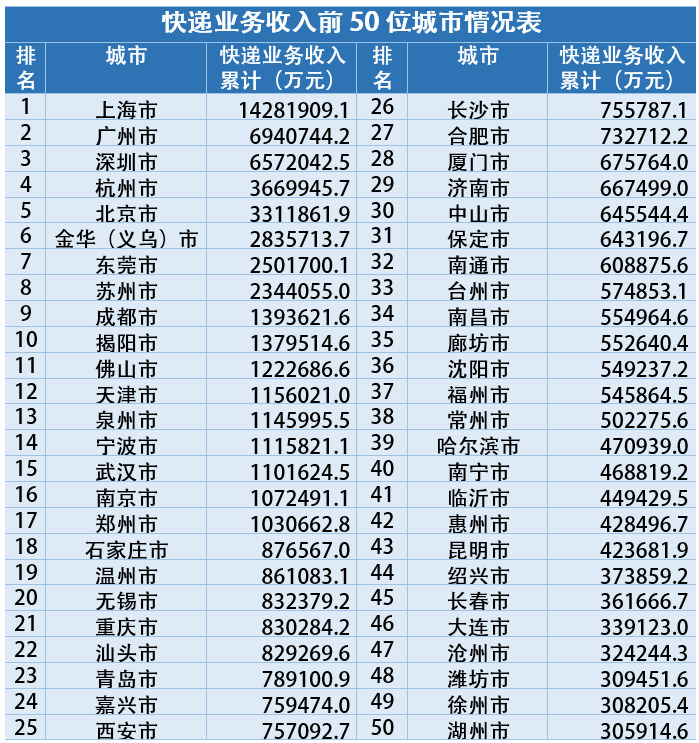 2020年全國快遞業務量累計完成833.6億件 同比增長31.2%_物流_電商報